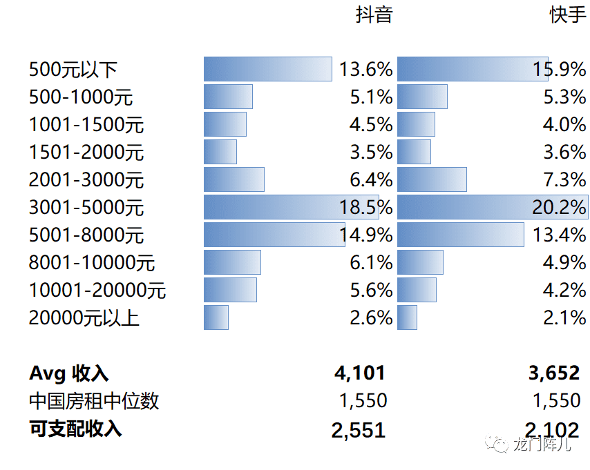 ARPU值由什么决定｜龙门阵尔