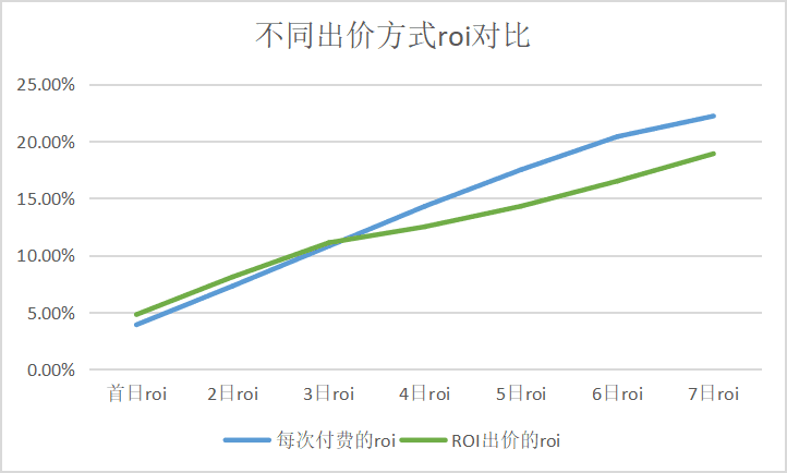 IAP内卷下，我发现了广告投放长线ROI的新解法｜ 三里屯信息流