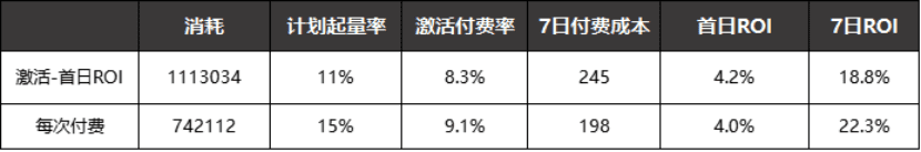 IAP内卷下，我发现了广告投放长线ROI的新解法｜ 三里屯信息流