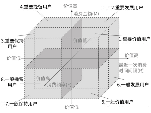 RFM模型在信贷风控的应用