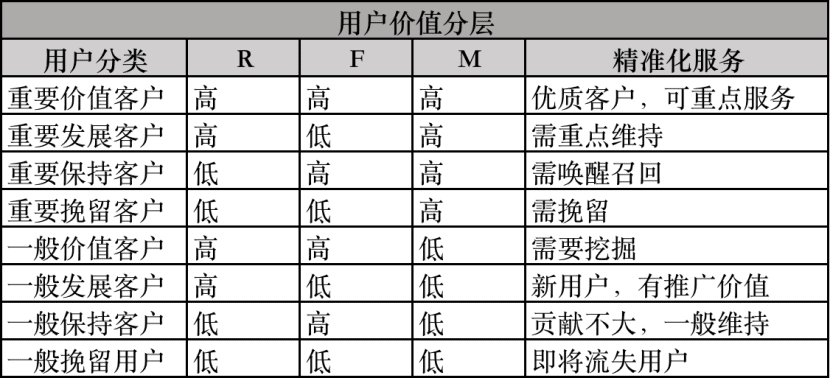 RFM模型在信贷风控的应用