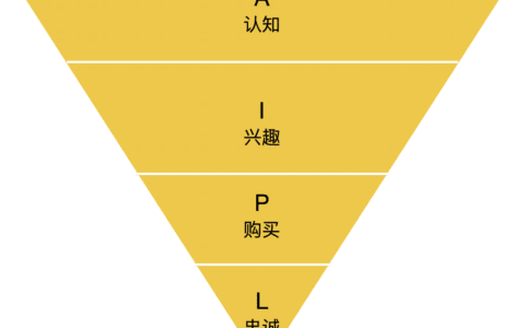 在阿里體系,有三大營銷模型,第一是aipl, 第二是fast模型,第三甘喬