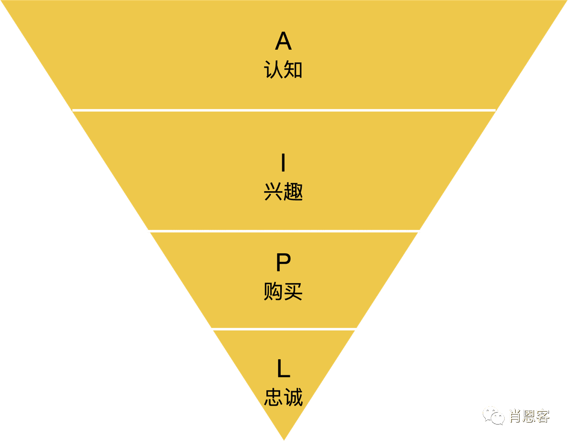 浅谈AIPL｜肖恩客