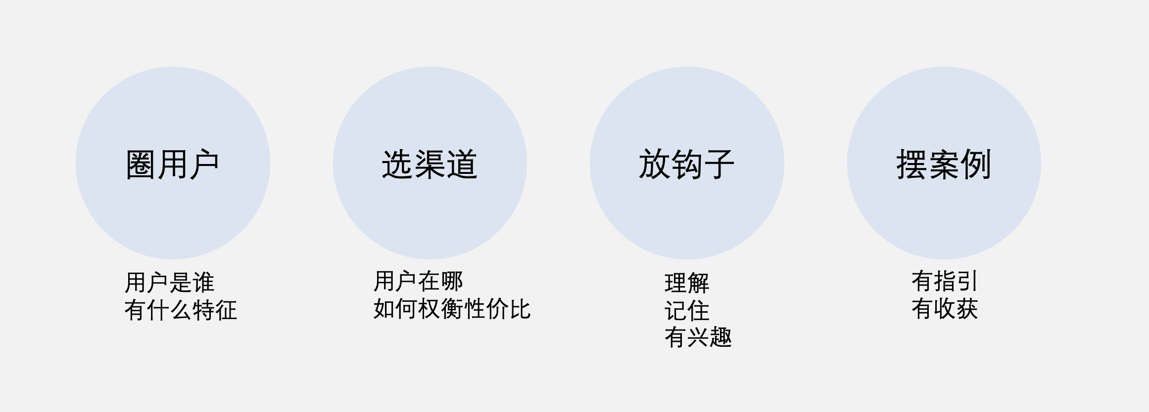 韩叙：聊聊活动的本质，从注意、记忆、再现、动机，到圈用户、选渠道、放钩子、摆案例