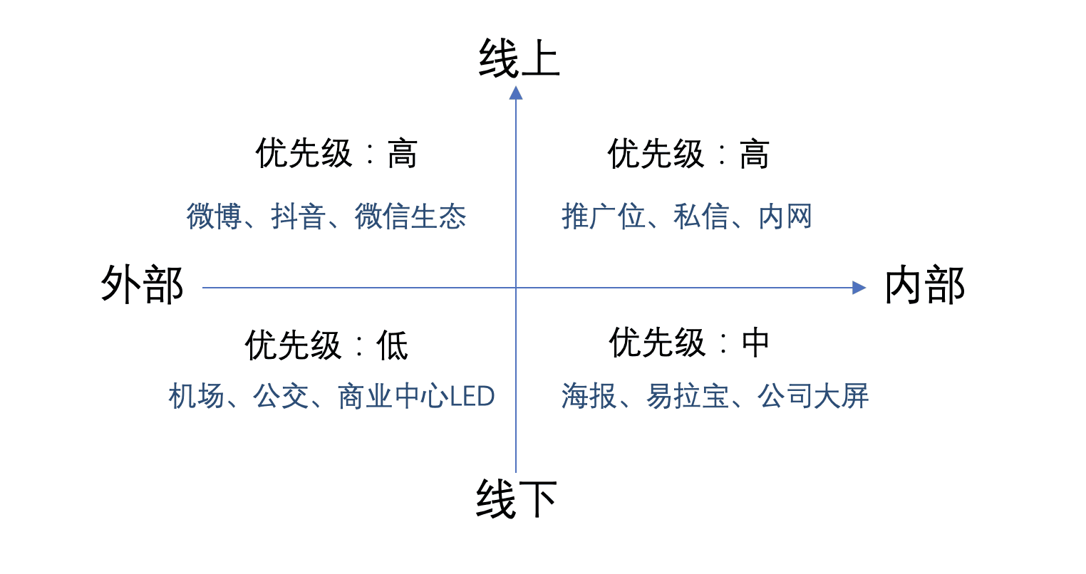 韩叙：聊聊活动的本质，从注意、记忆、再现、动机，到圈用户、选渠道、放钩子、摆案例