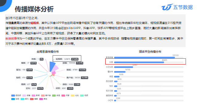 315“土坑酸菜”事件传播分析报告｜五节数据