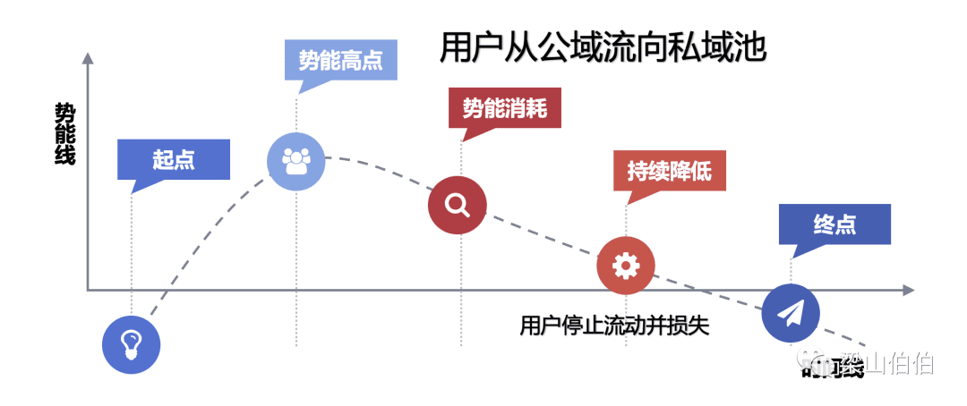 私域最强技术拆解：从0到1搭建内容运营体系｜梁山伯伯