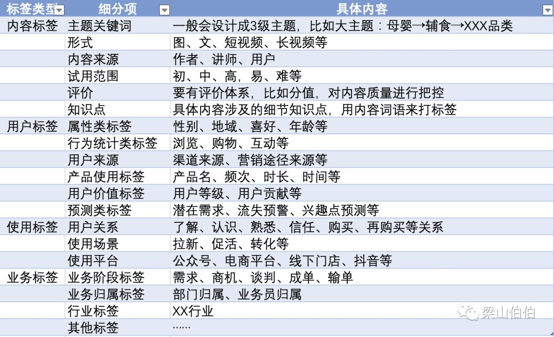 私域最强技术拆解：从0到1搭建内容运营体系｜梁山伯伯