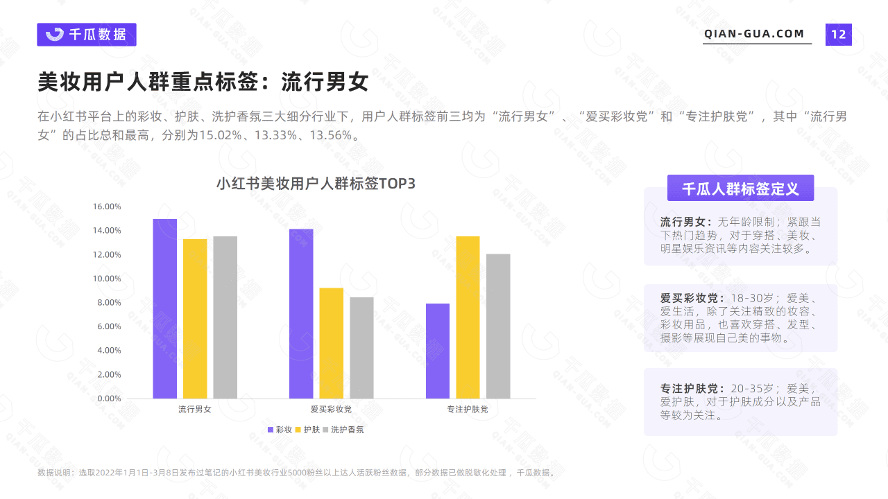 2022年千瓜活跃用户画像趋势报告（小红书平台）