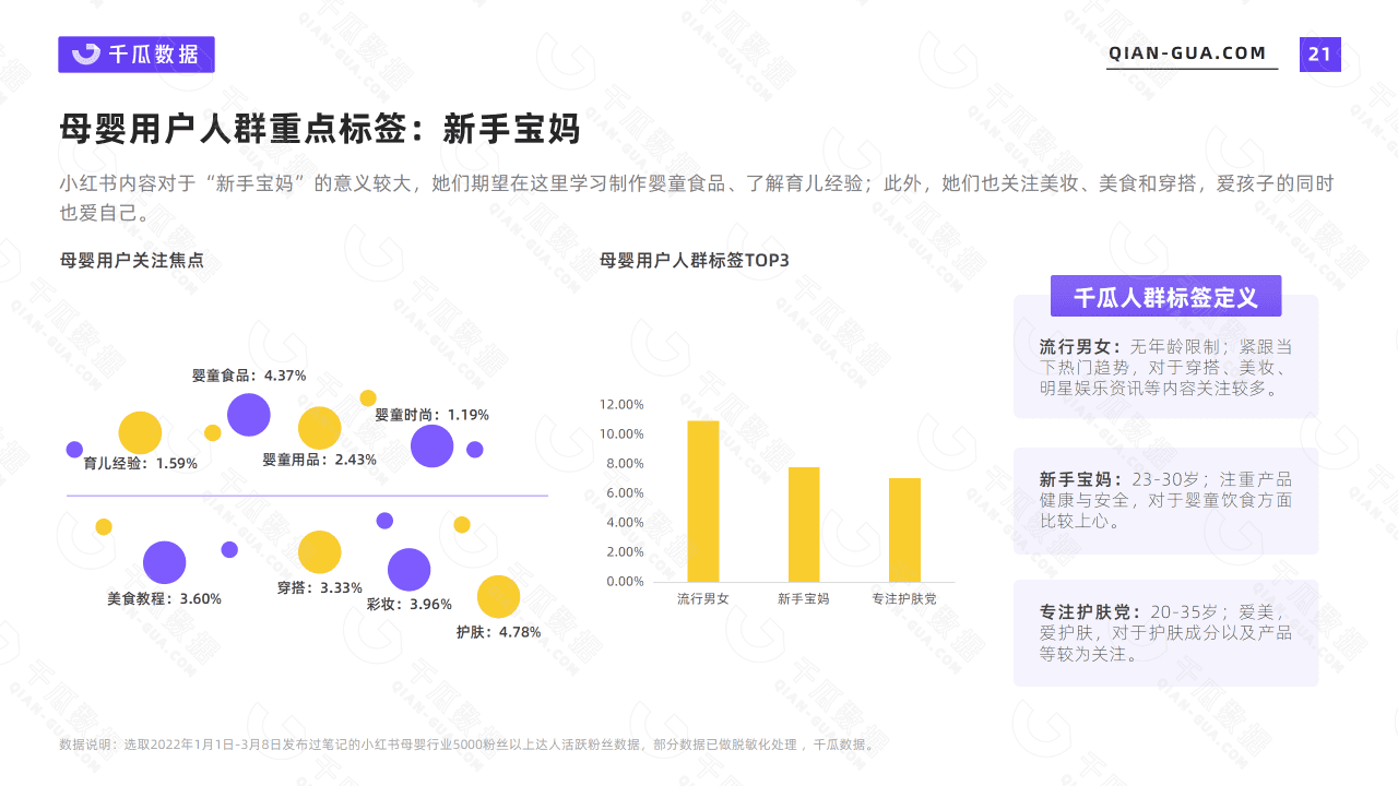 2022年千瓜活跃用户画像趋势报告（小红书平台）