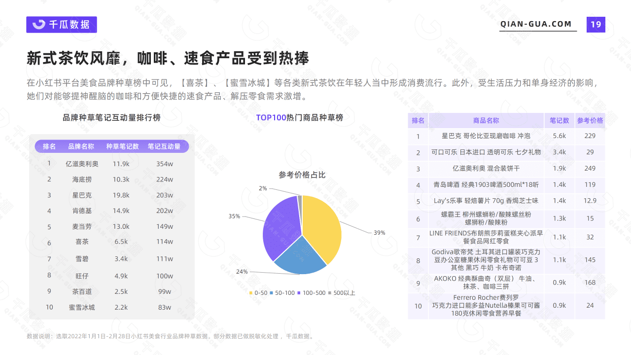 2022年千瓜活跃用户画像趋势报告（小红书平台）