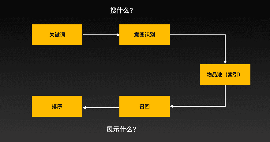 如何从0到1搭建搜索策略产品