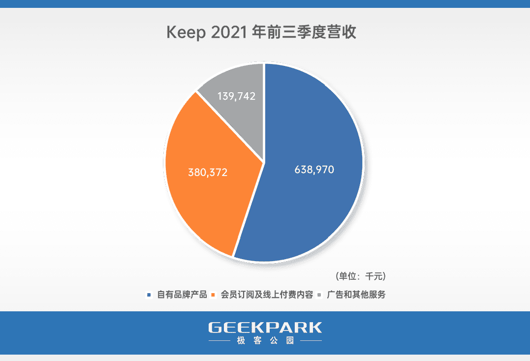 宛辰详解 Keep：生于「免费」，困于「收费」｜极客公园