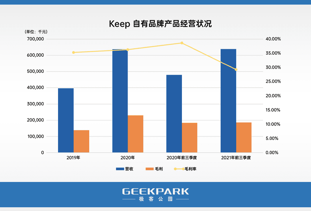 宛辰详解 Keep：生于「免费」，困于「收费」｜极客公园