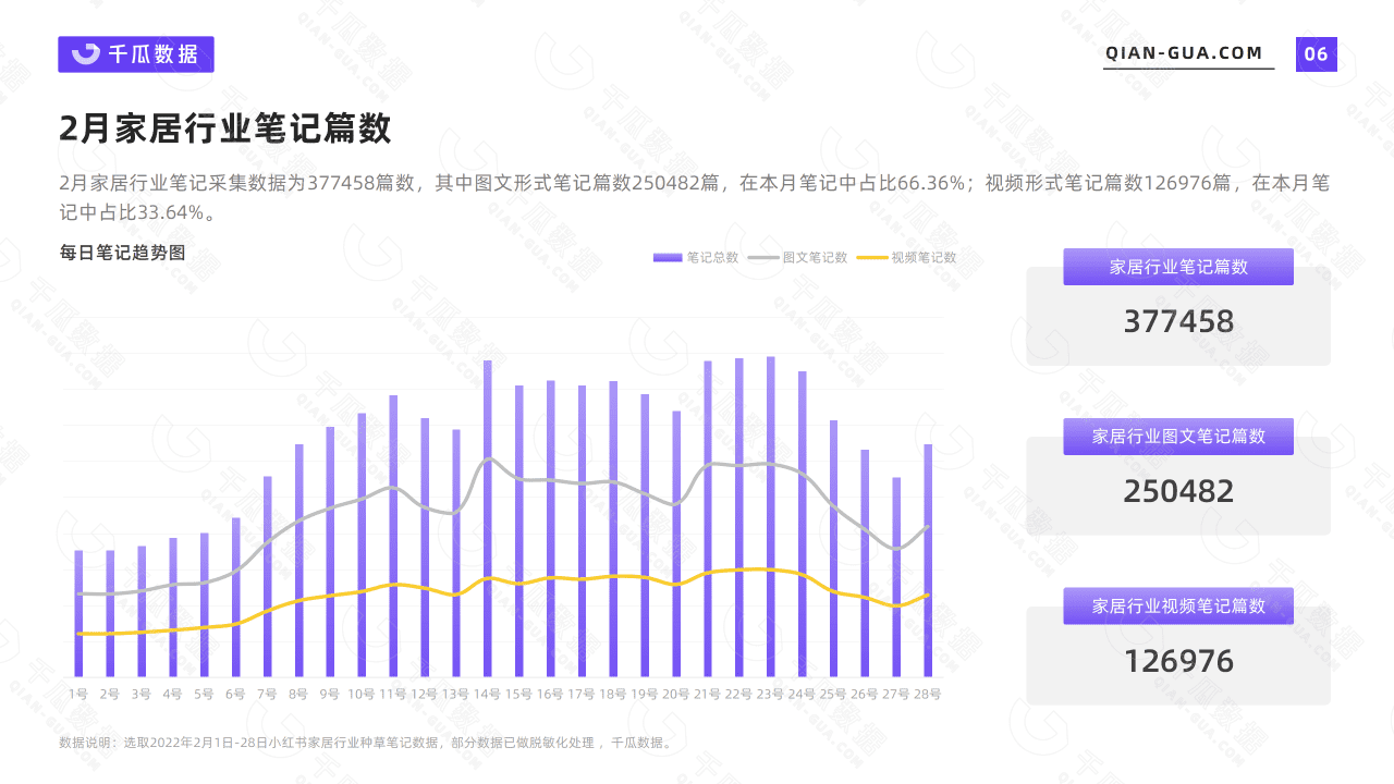 千瓜2022年2月家居家装行业数据洞察报告（小红书平台）