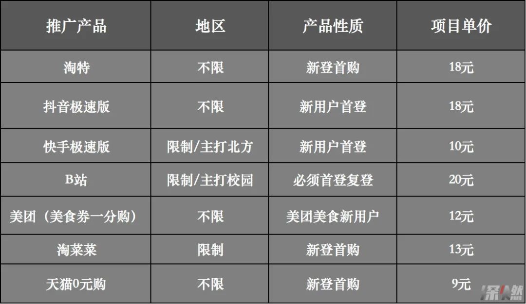 大厂疯狂拉新，带火月入10万的地推生意｜深燃