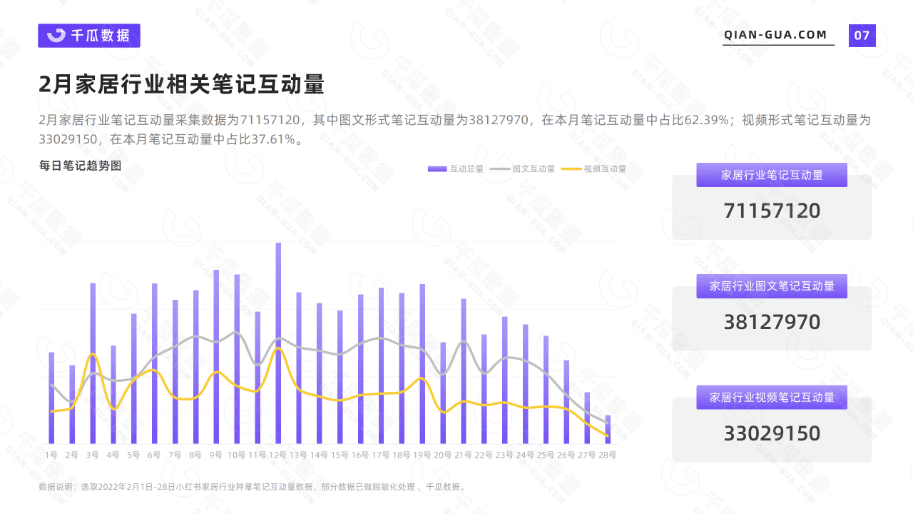 千瓜2022年2月家居家装行业数据洞察报告（小红书平台）