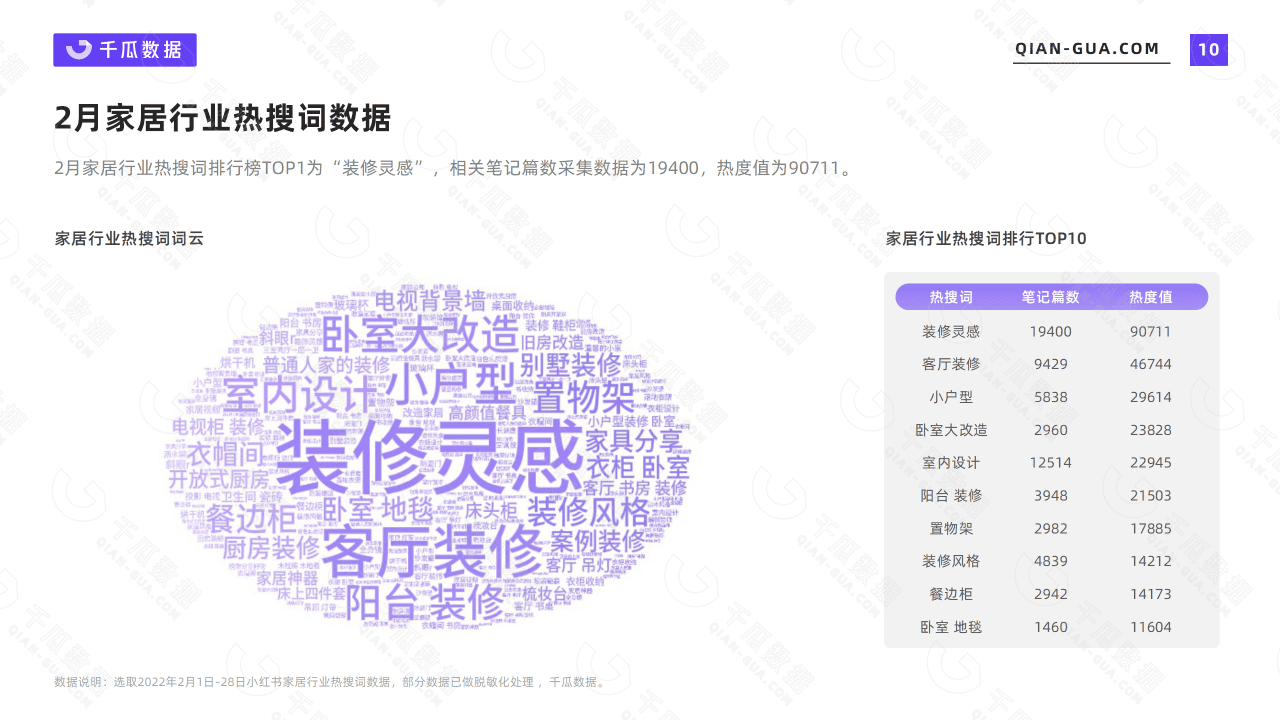 千瓜2022年2月家居家装行业数据洞察报告（小红书平台）