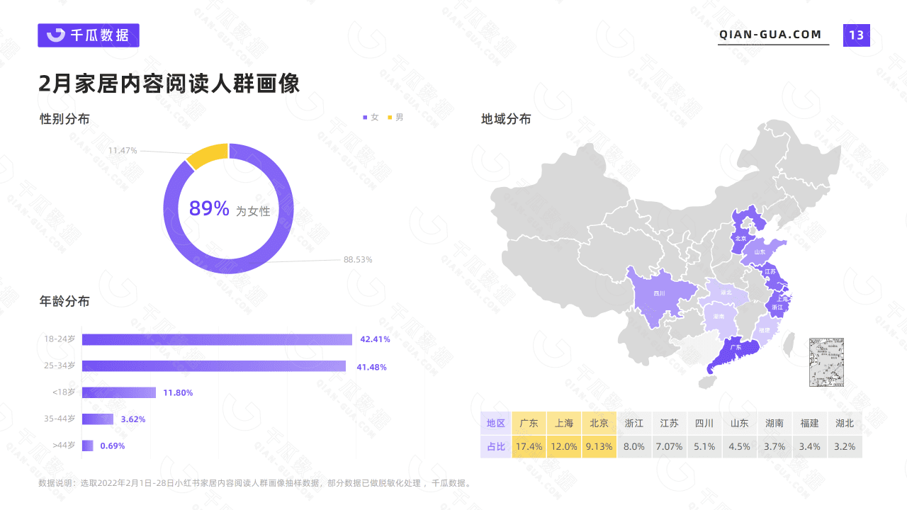 千瓜2022年2月家居家装行业数据洞察报告（小红书平台）