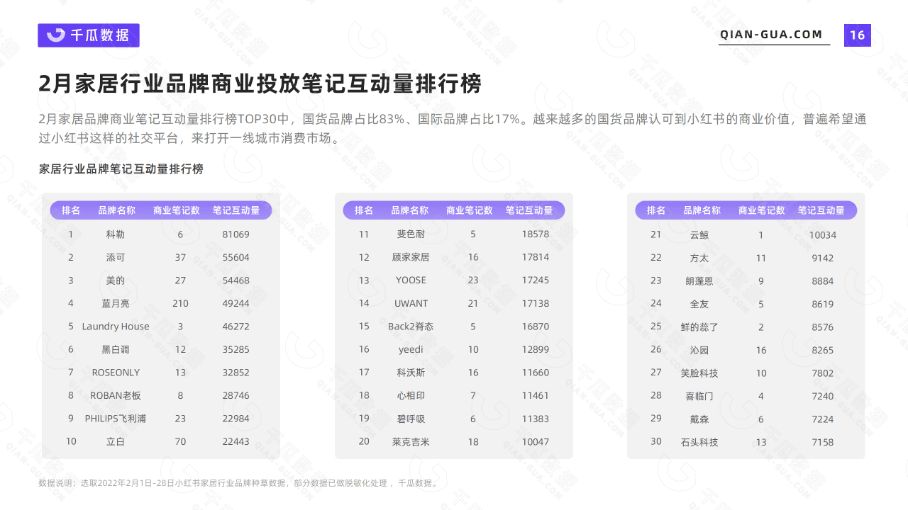 千瓜2022年2月家居家装行业数据洞察报告（小红书平台）