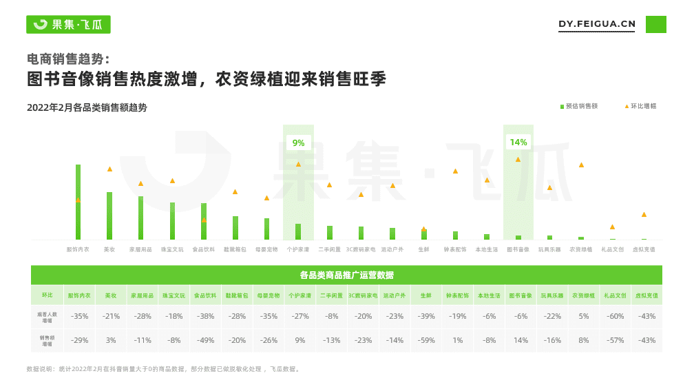 单品月销量84.7万，GMV超5072万！3月电商的热卖关键词｜飞瓜数据