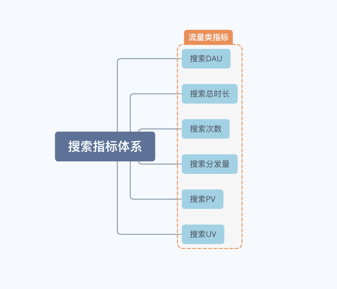 搭建用户搜索指标体系拢共需要几步｜一个数据人的自留地