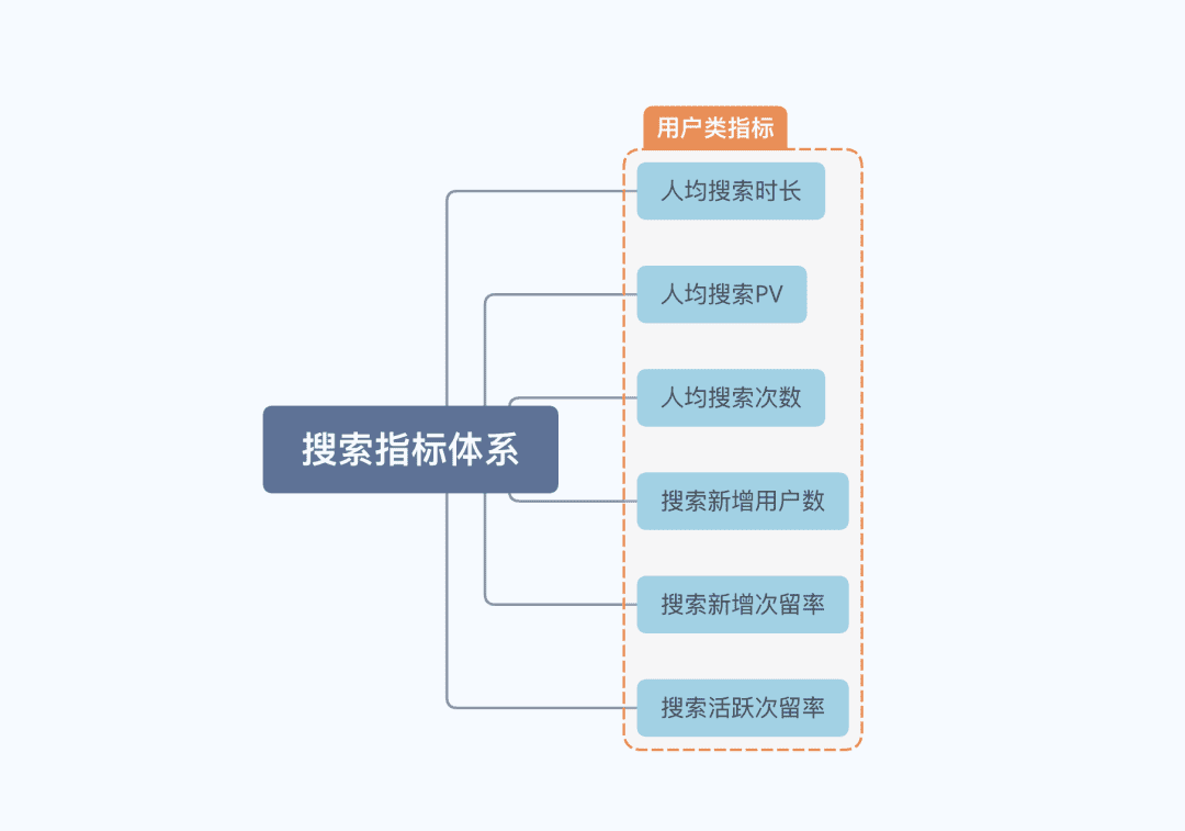 搭建用户搜索指标体系拢共需要几步｜一个数据人的自留地