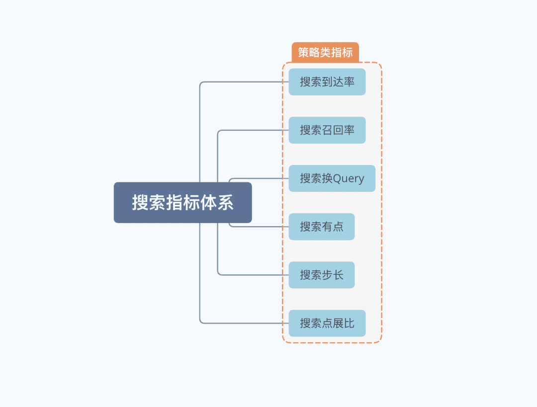 搭建用户搜索指标体系拢共需要几步｜一个数据人的自留地