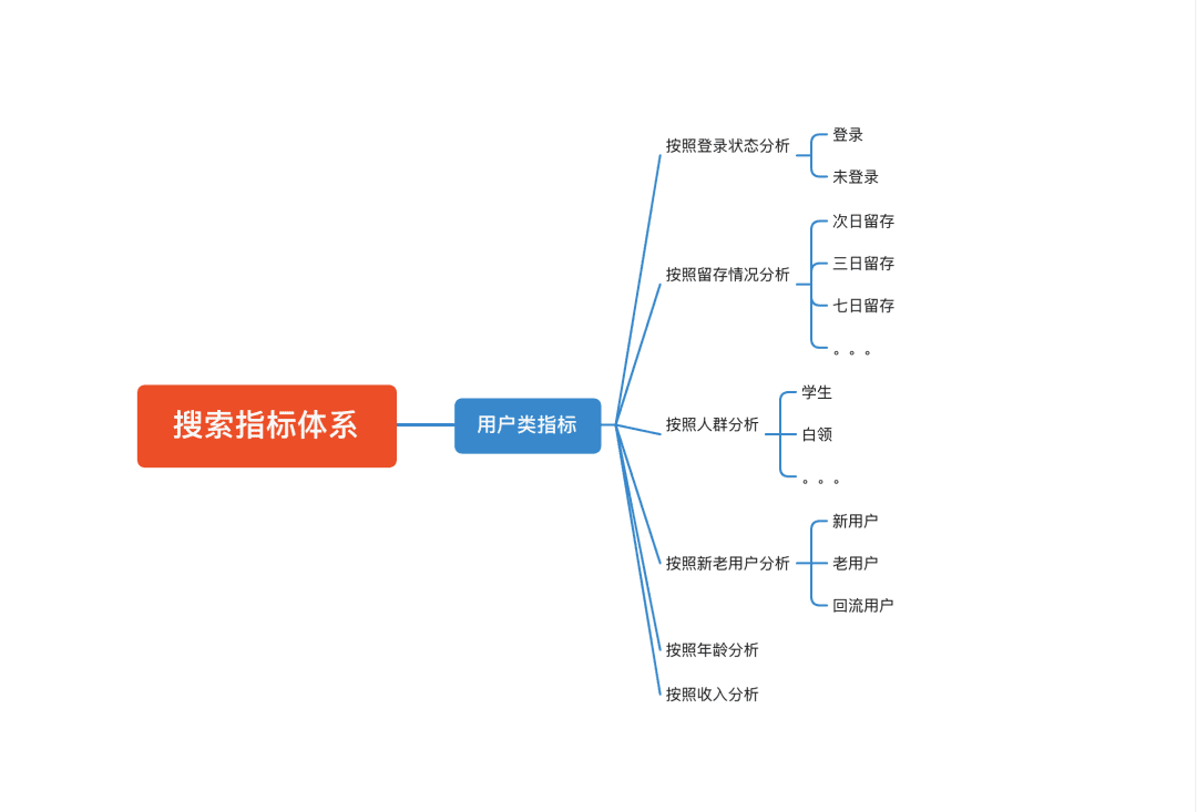 搭建用户搜索指标体系拢共需要几步｜一个数据人的自留地