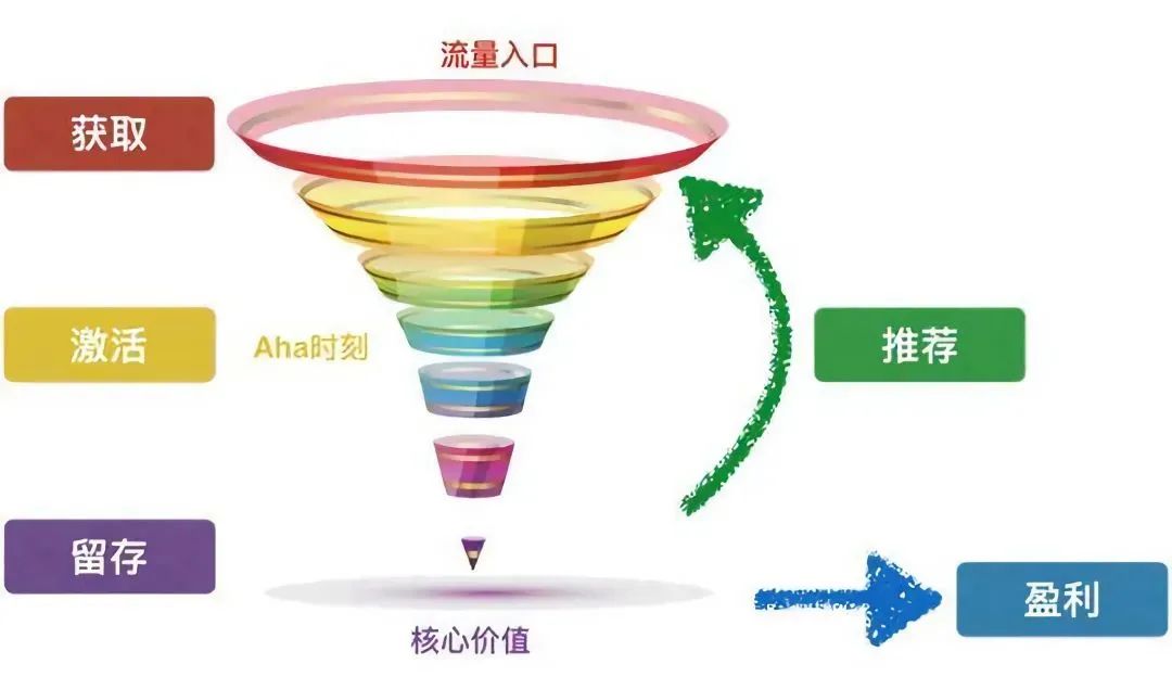 王阿呆：《增长黑客》后感