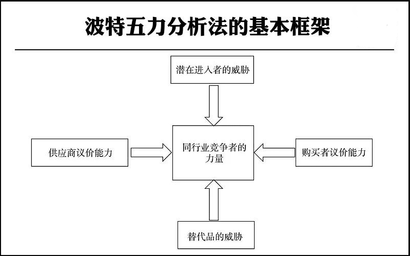 波特五力分析法案例：京东商城对波特五力分析法的应用