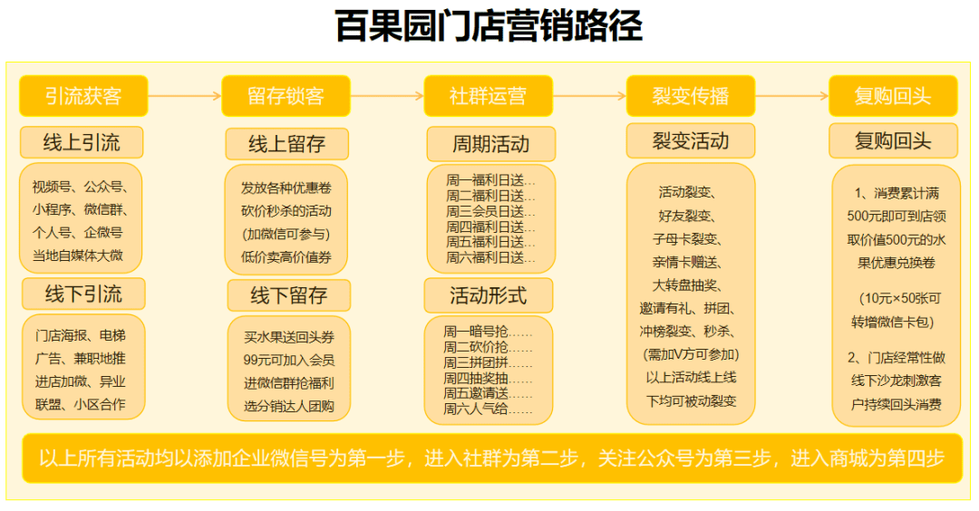 百果园是如何搭建私域体系的｜有瞰学社