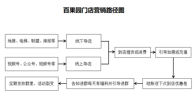 百果园是如何搭建私域体系的｜有瞰学社