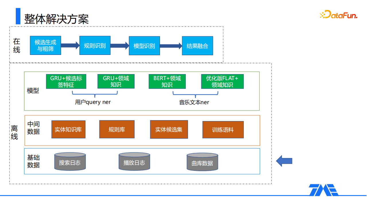 Kevin：QQ音乐命名实体识别技术｜DataFunTalk