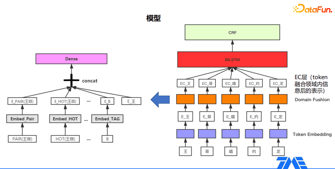 Kevin：QQ音乐命名实体识别技术｜DataFunTalk