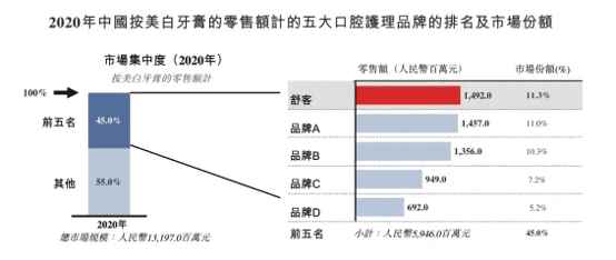 超市货架上的舒克牙膏，要赴港上市了