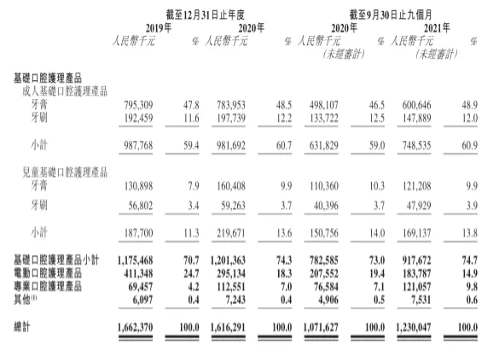 超市货架上的舒克牙膏，要赴港上市了