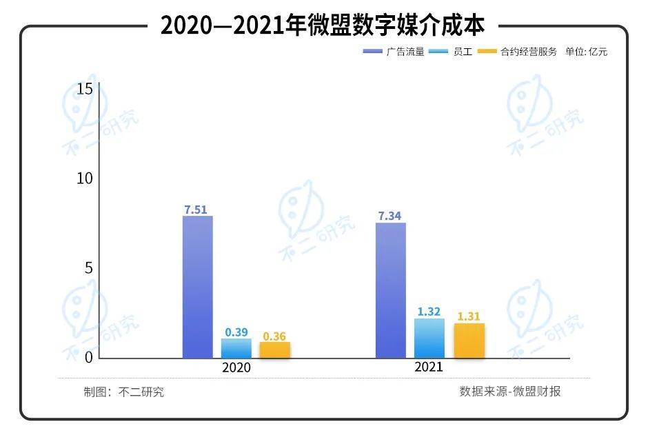 微盟2021年报出炉：去年亏损近6亿、近一年股价跌幅超7成