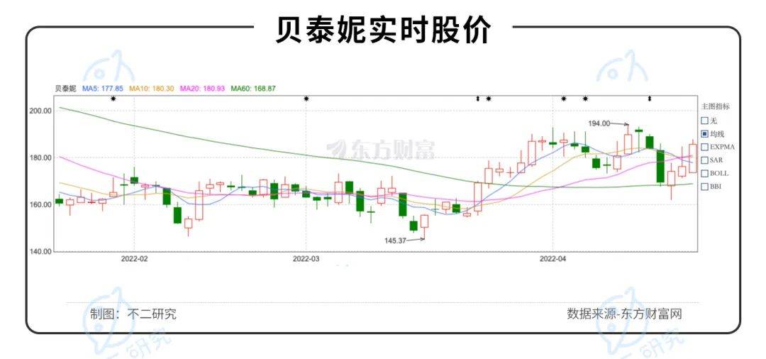 薇诺娜"单腿蹦"、营销费率超4成，"药妆茅"贝泰妮还能走多远？