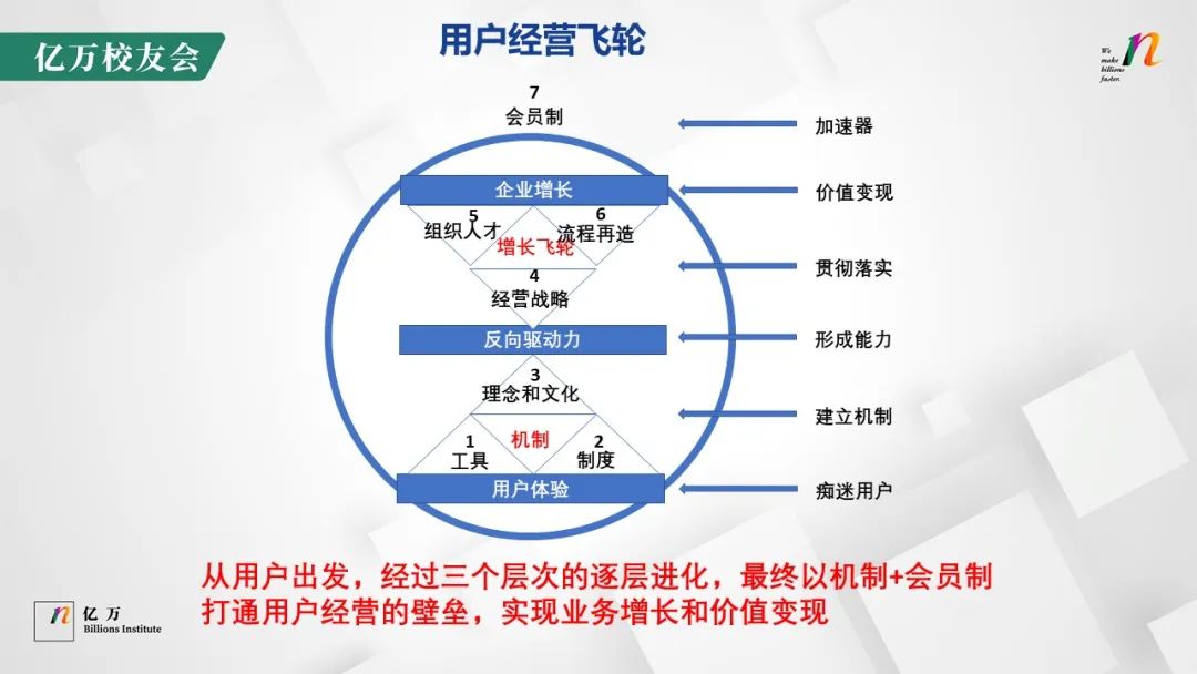 存量时代，如何以用户思维构建增长飞轮？