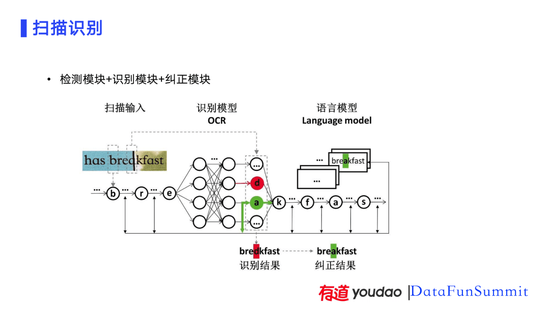 AI技术在有道词典笔上的应用实践