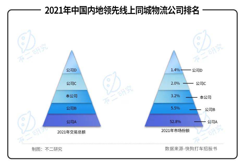 四年烧掉近28亿，快狗打车再次冲击"同城货运第一股"