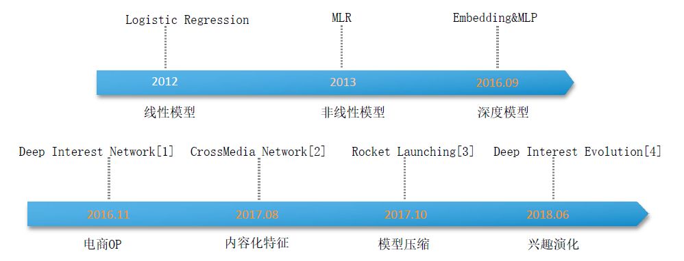 阿里妈妈：电商预估模型的发展与挑战