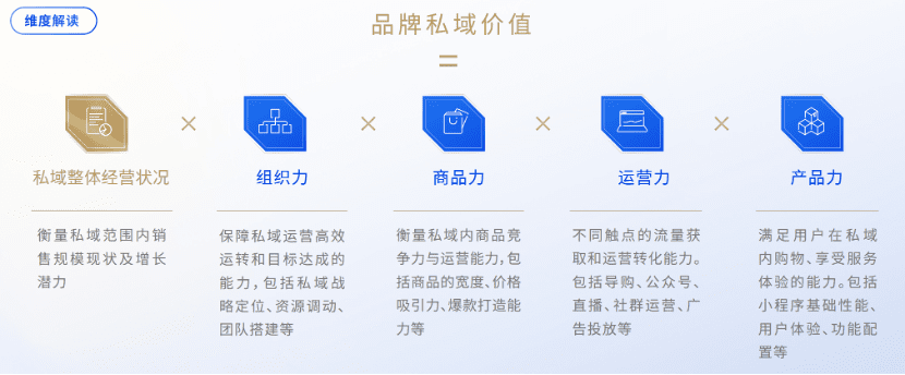 开始做私域吧：四力增长模型