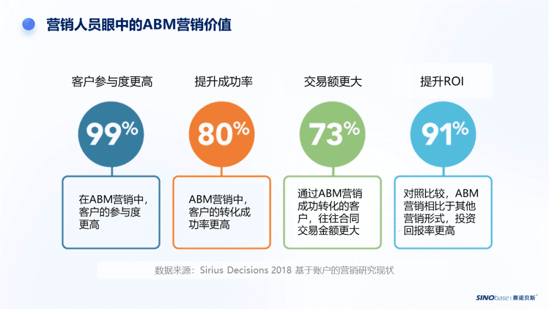 为B2B而生的ABM营销，为何值得你为它痴狂？