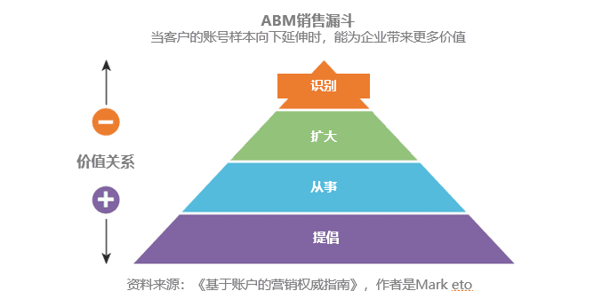 为B2B而生的ABM营销，为何值得你为它痴狂？