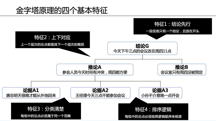 五篇文学会金字塔原理01丨秘书这样汇报，要不要送她去非洲？