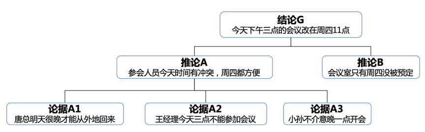 五篇文学会金字塔原理01丨秘书这样汇报，要不要送她去非洲？