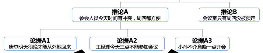 五篇文学会金字塔原理01丨秘书这样汇报，要不要送她去非洲？