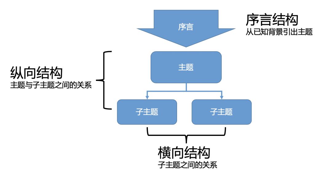 5篇文学会金字塔原理03丨有话直说是情商低，开场该如何做前戏？